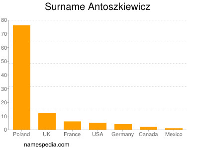 Familiennamen Antoszkiewicz