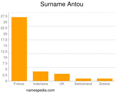 Familiennamen Antou