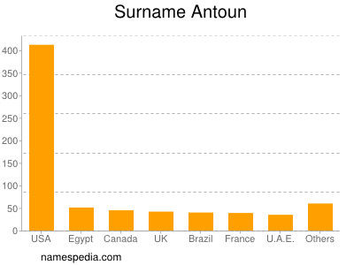 Familiennamen Antoun