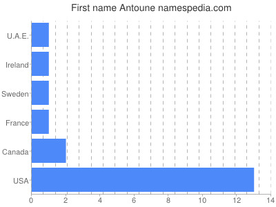 prenom Antoune