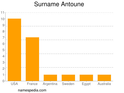 Familiennamen Antoune