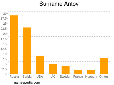 Familiennamen Antov