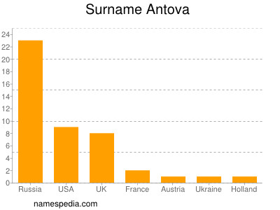Familiennamen Antova
