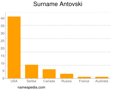 nom Antovski