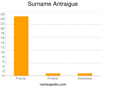 Familiennamen Antraigue