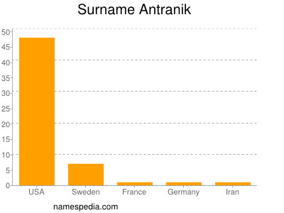 Familiennamen Antranik