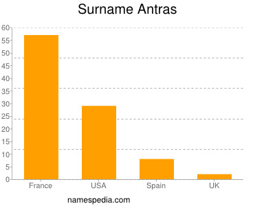 Familiennamen Antras