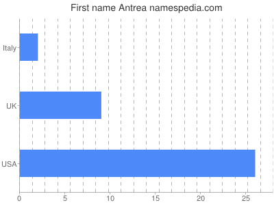 Given name Antrea