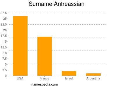 Familiennamen Antreassian