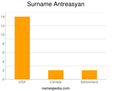 Familiennamen Antreasyan