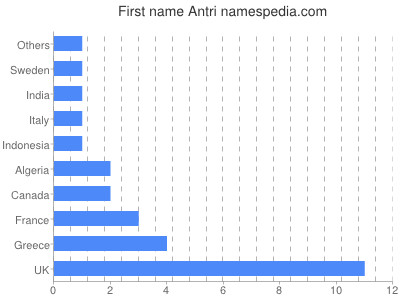 prenom Antri