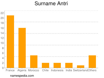 nom Antri