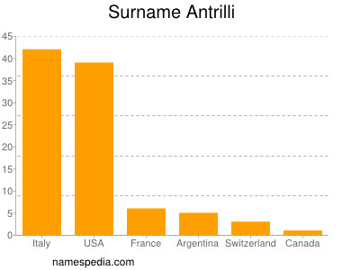 Familiennamen Antrilli