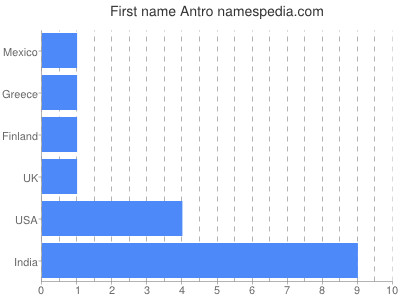 Given name Antro
