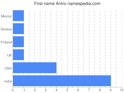Vornamen Antro
