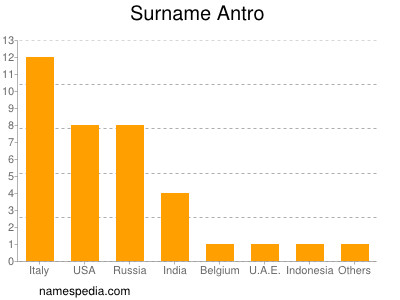 Familiennamen Antro