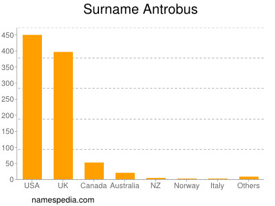 nom Antrobus