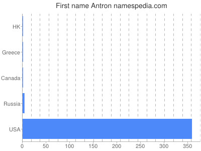 Vornamen Antron