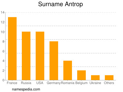 Familiennamen Antrop