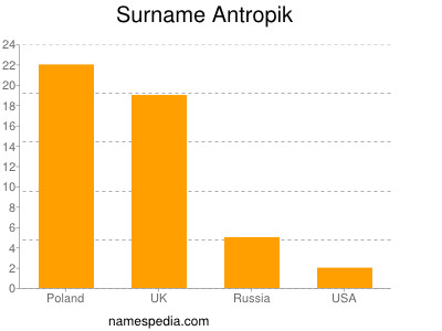 Familiennamen Antropik