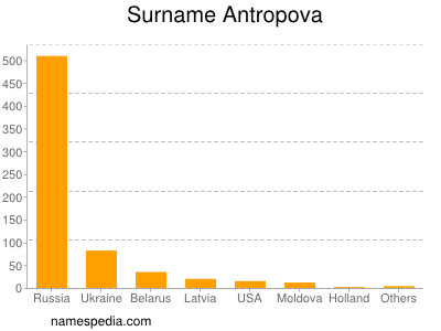 Surname Antropova