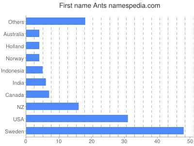 Vornamen Ants