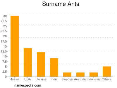 Familiennamen Ants