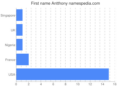 Vornamen Antthony