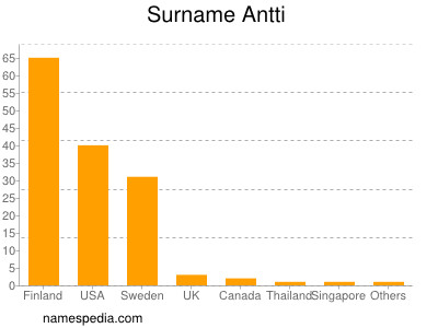 Surname Antti