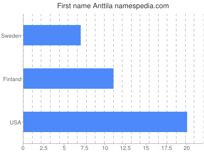 Vornamen Anttila