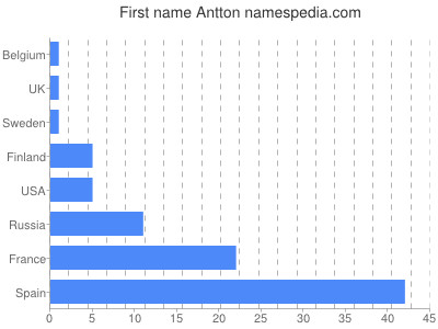 Vornamen Antton