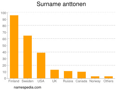 Surname Anttonen