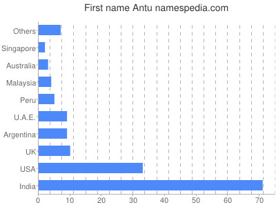 Vornamen Antu