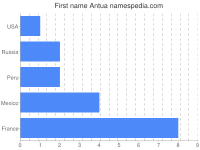 Vornamen Antua