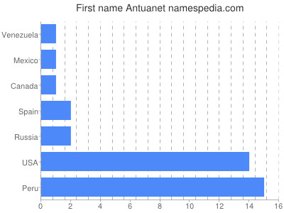 prenom Antuanet