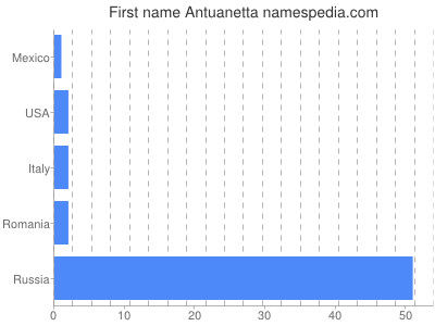 prenom Antuanetta