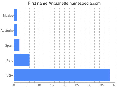 prenom Antuanette