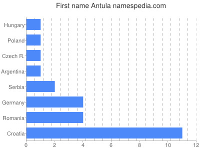 Vornamen Antula