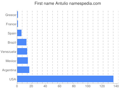 Vornamen Antulio