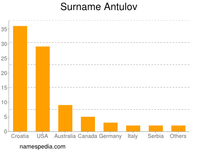 Familiennamen Antulov