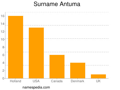 Familiennamen Antuma