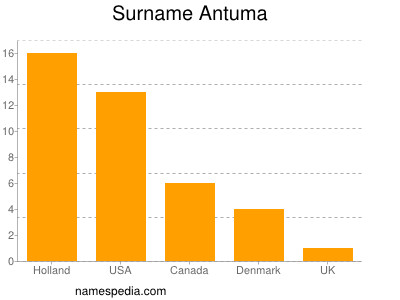 nom Antuma