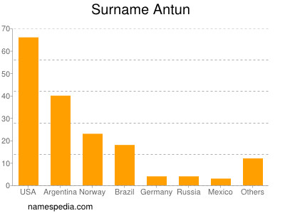 Familiennamen Antun