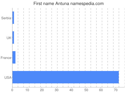 prenom Antuna