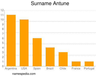 Surname Antune