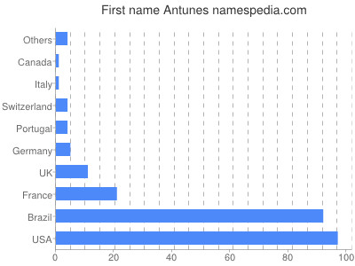 prenom Antunes