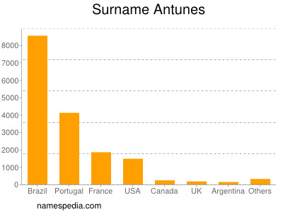 Familiennamen Antunes