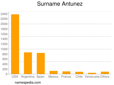 Familiennamen Antunez