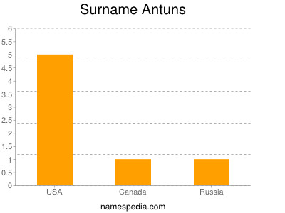 Familiennamen Antuns