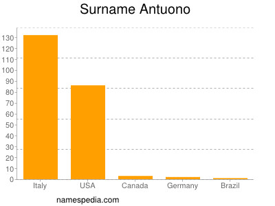 Familiennamen Antuono